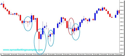FTSE 100 price action scalping