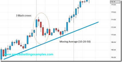 Price Action- Three  Black crows-Barclays_c