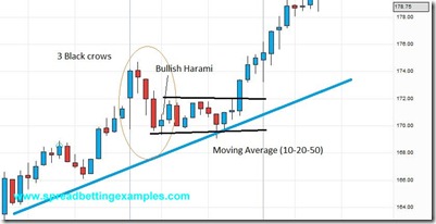 Price Action- Three  Black crows-Barclays_e