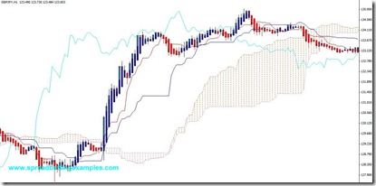 Trading system - Heiken Ashi and Ichimoku buy signal