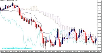 Trading system -Heiken Ashi and Ichimoku sell signal
