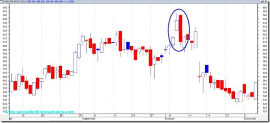 Bearish engulfing pattern_African Barr Gold