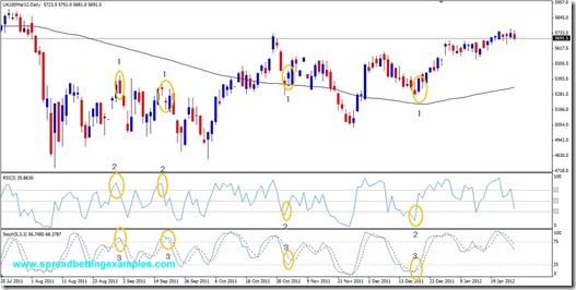 Footsie 100 RSI–Stochastic-Simple Moving Average