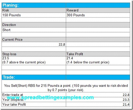 Royal Bank of Scotland spread betting example_5