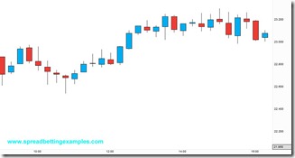 Royal Bank of Scotland spread betting example