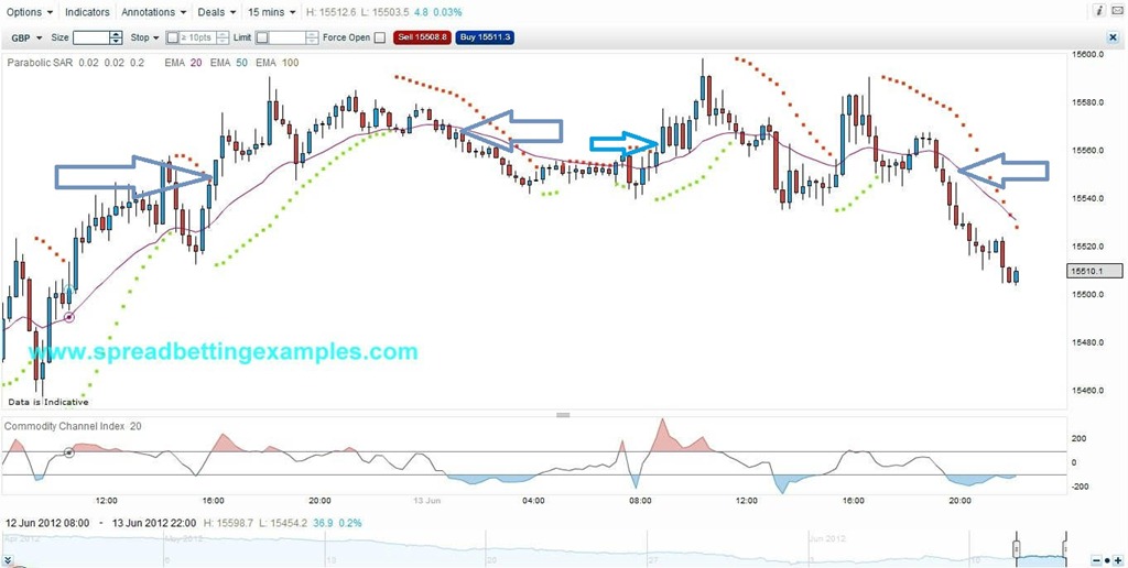 Spread betting the forex markets