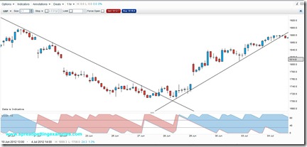 IGINDEX-Aroon-Indicator