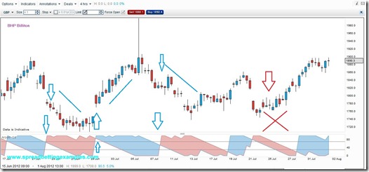 BHP-Billiton-Aroon-spread-betting